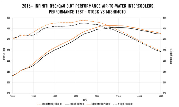 Mishimoto 2016+ fits Infiniti Q50/60 3.0T Performance Air-To-Water Intercooler Kit