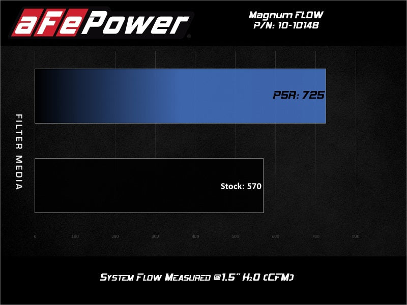aFe 2020 fits Chevrolet Corvette C8 Magnum Flow Pro 5R Air Filter - Blue
