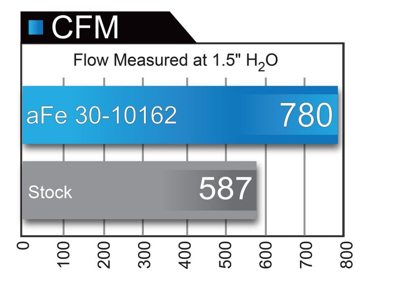 aFe MagnumFLOW Air Filters OER P5R A/F P5R fits Ford F-150 09-12 V8-4.6L/5.4L/6.2L