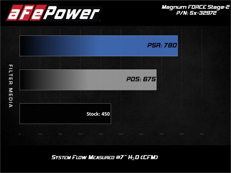 aFe MagnumFORCE Stage-2 Intake w/ Rotomolded Tube & Pro Dry S Filter 2017 fits Ford F-150 V6-3.5L (tt)