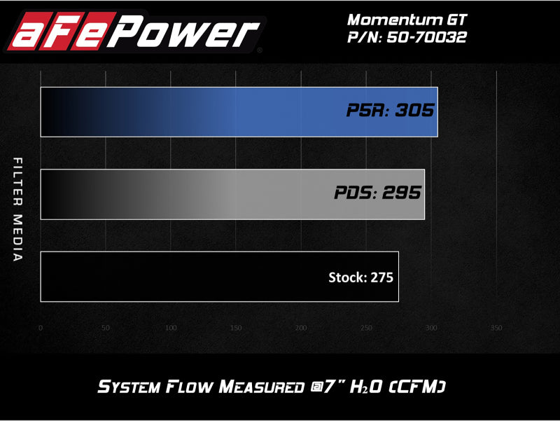 aFe Momentum GT Cold Air Intake System w/ Pro 5R Media fits Audi A4/Quattro (B9) 16-19 I4-2.0L (t)